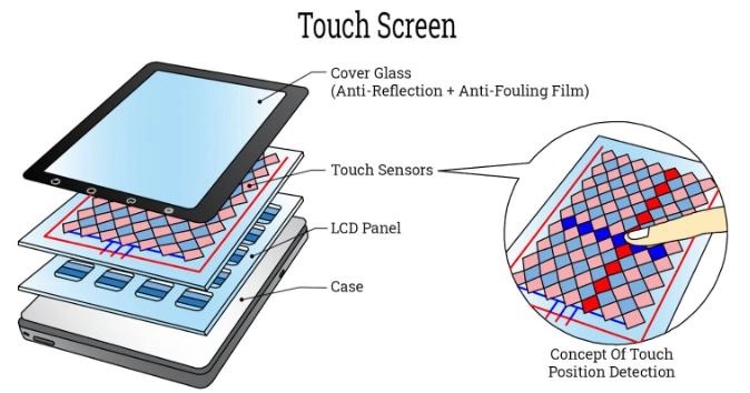 19-Inch <a href=https://www.szdingtouch.com/new/capacitive-touch-screen.html target='_blank'>capacitive touch screen </a>for Kiosk Applications