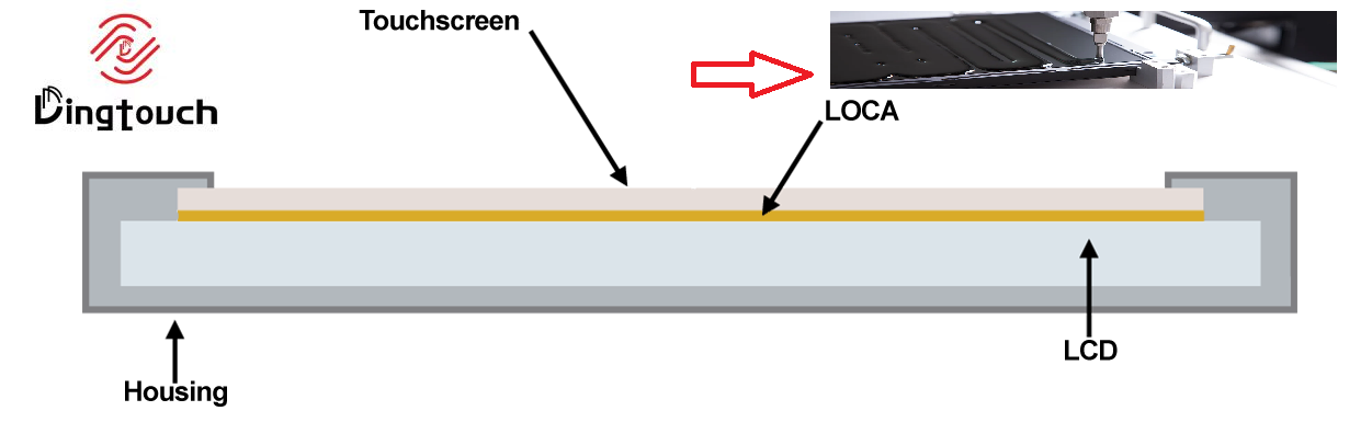 Liquid Optically Clear Adhesive LOCA Bonding