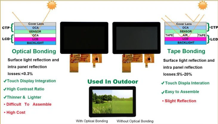 7-Inch PCAP Touch Panel for HMI LCD Applications