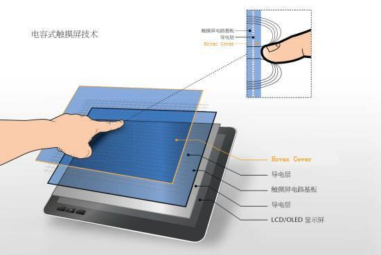 Capacitive PCAP Touch Screens