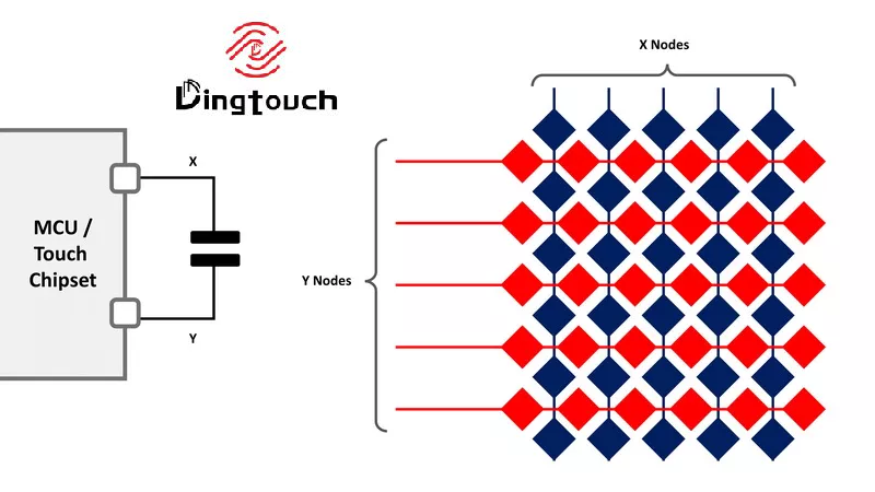 How To Test Capacitive Touch Screen