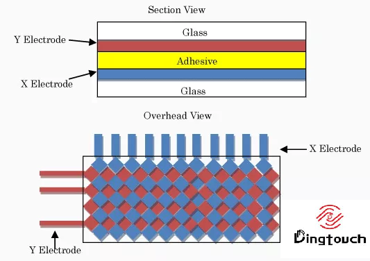 How To Make A Projected Capacitive Touch Screen