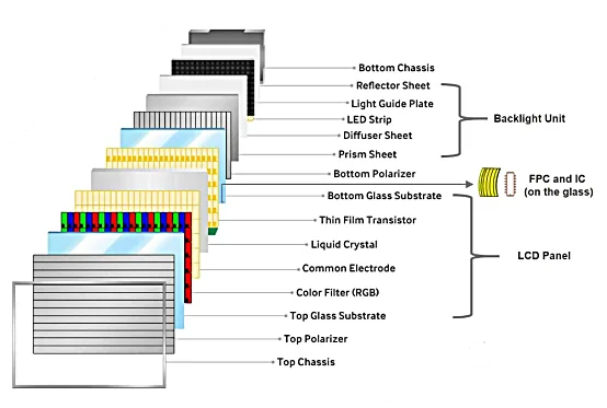 Understanding LCD