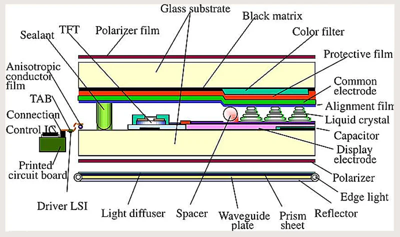 Understanding LCD