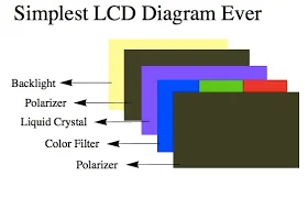 Understanding LCD