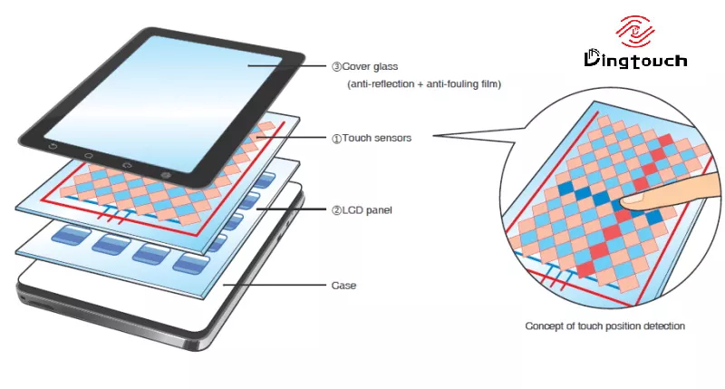 Capacitive Touch Screen