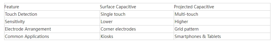 Capacitive Touch Screen