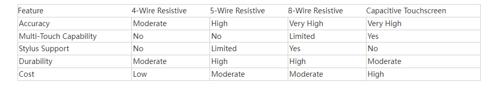 Resistive Touch Screen