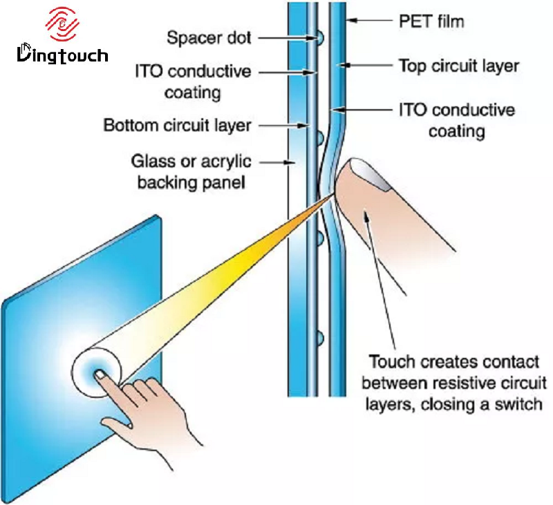 Resistive Touch Screen