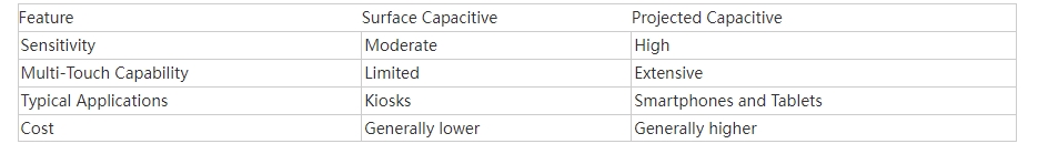 Capacitive Touch Screen