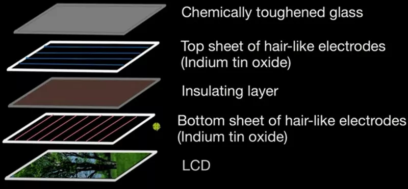 Capacitive Touch Screen