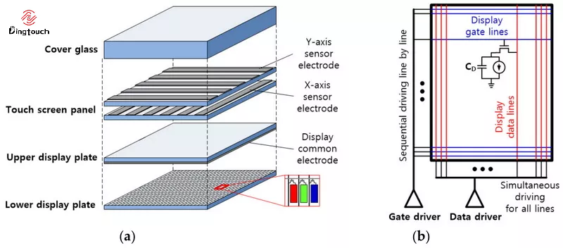 Capacitive Touch Screen