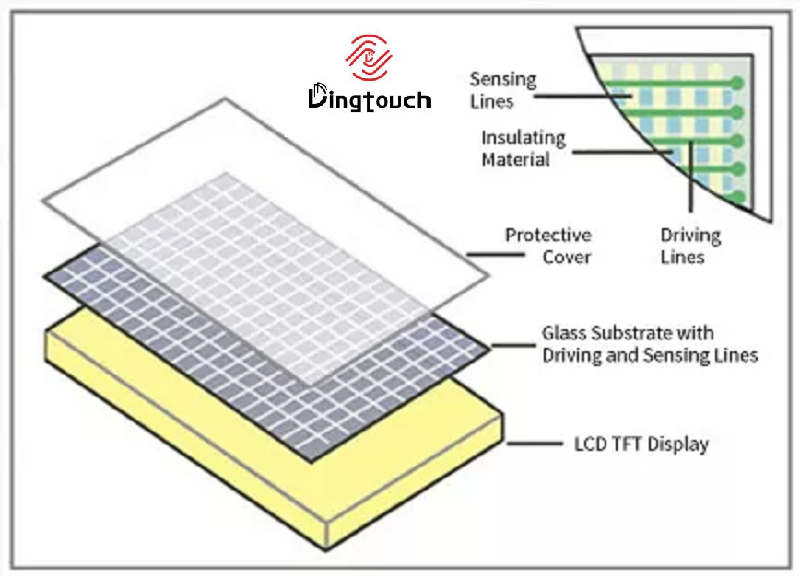 Capacitive Touch Screen