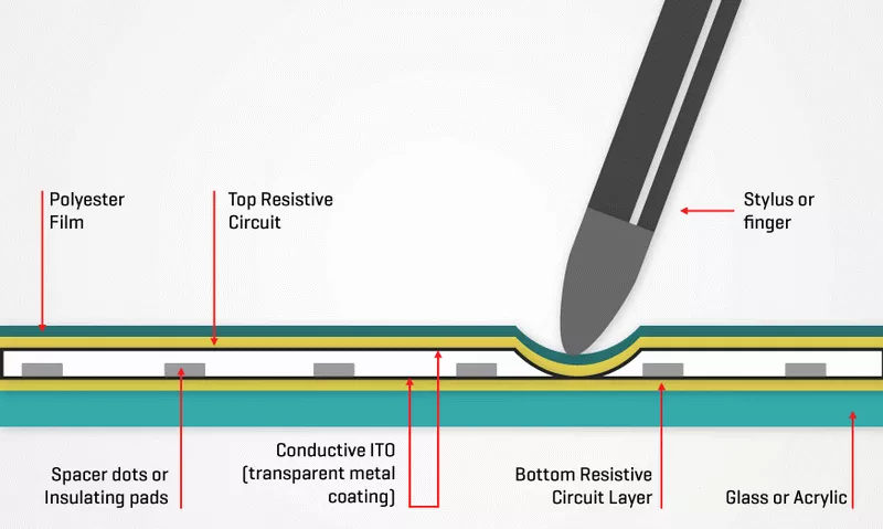 Does Resistive Tips Work on Touch Screen