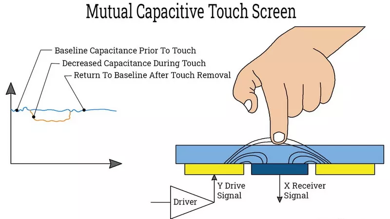 Capacitive Touch Screen