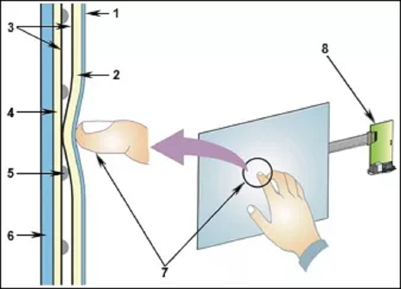 Can The Android Screen Use A Resistive Touch