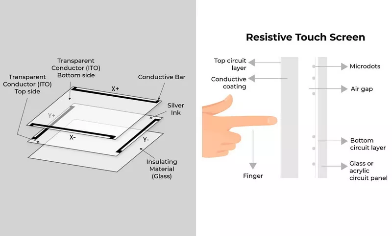 Can The Android Screen Use A Resistive Touch