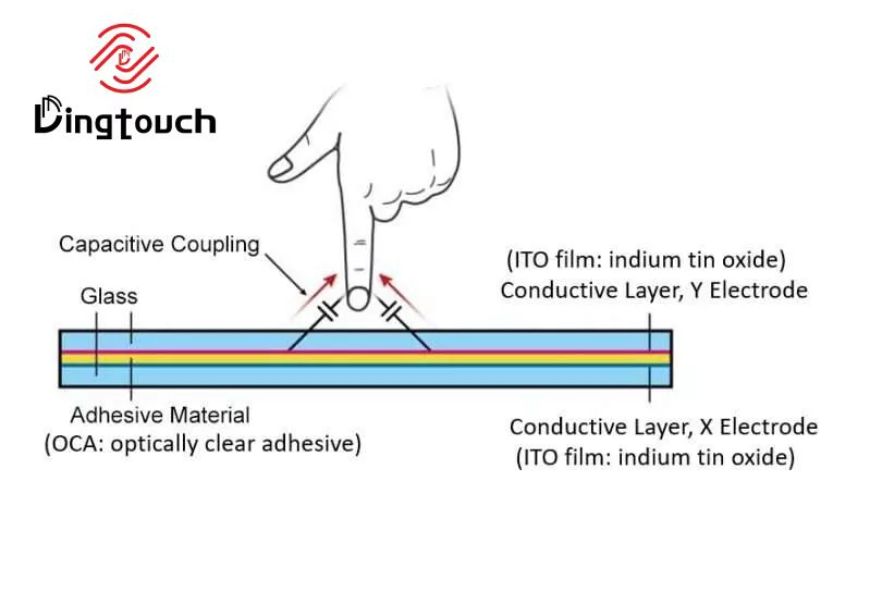 Capacitive