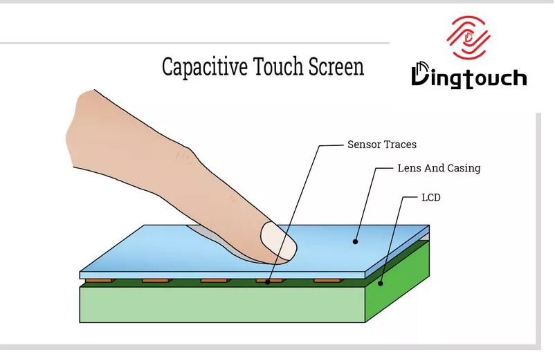 Capacitive And Inductive Touch Screens