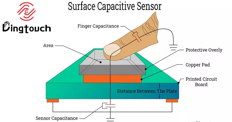 Capacitive And Inductive Touch Screens