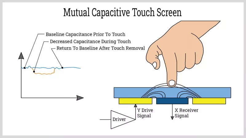 Capacitive And Inductive Touch Screens