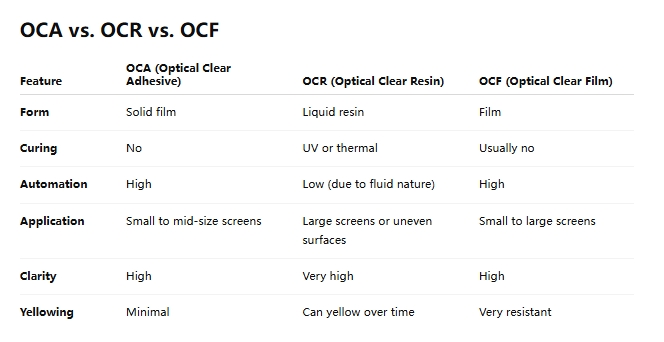 OCA vs. OCR vs. OCF