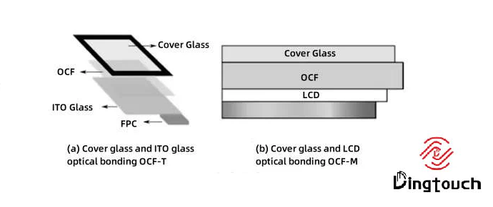 What is OCF Bonding Technology