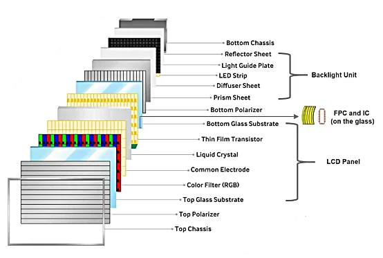 Internal Structure of an LCD Panel and Its Functional Analysis