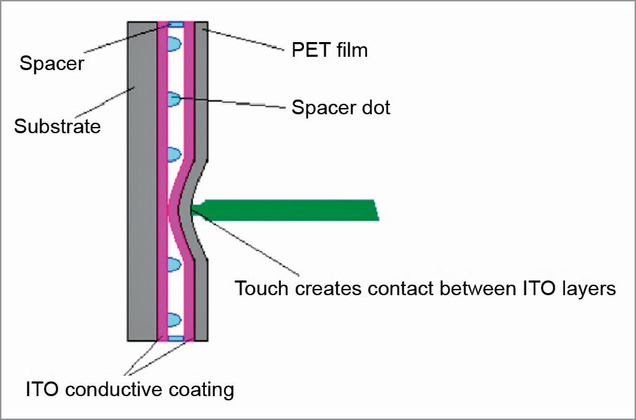 How to Select the Right <a href=https://www.szdingtouch.com/new/touchscreen.html target='_blank'>touchscreen</a> Panel