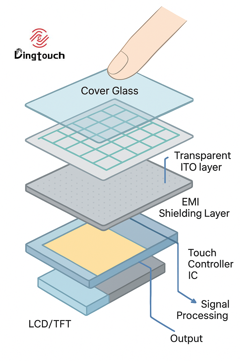 EMI-shielded PCAP touch screen