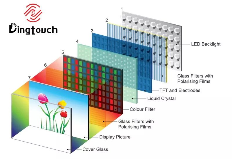 DINGTouch High-Brightness LCD Backlight System (1000–2000 nits)