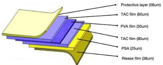 The basic structure of polarizer is shown in the figure below