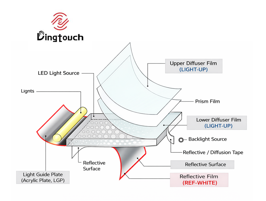 Backlight Technology Explained: The Optical Engine Behind High-Performance LCM Display