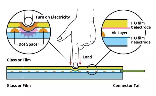 Empowering Display Modules with Touch: How to Choose the Right Touch Panel Technology