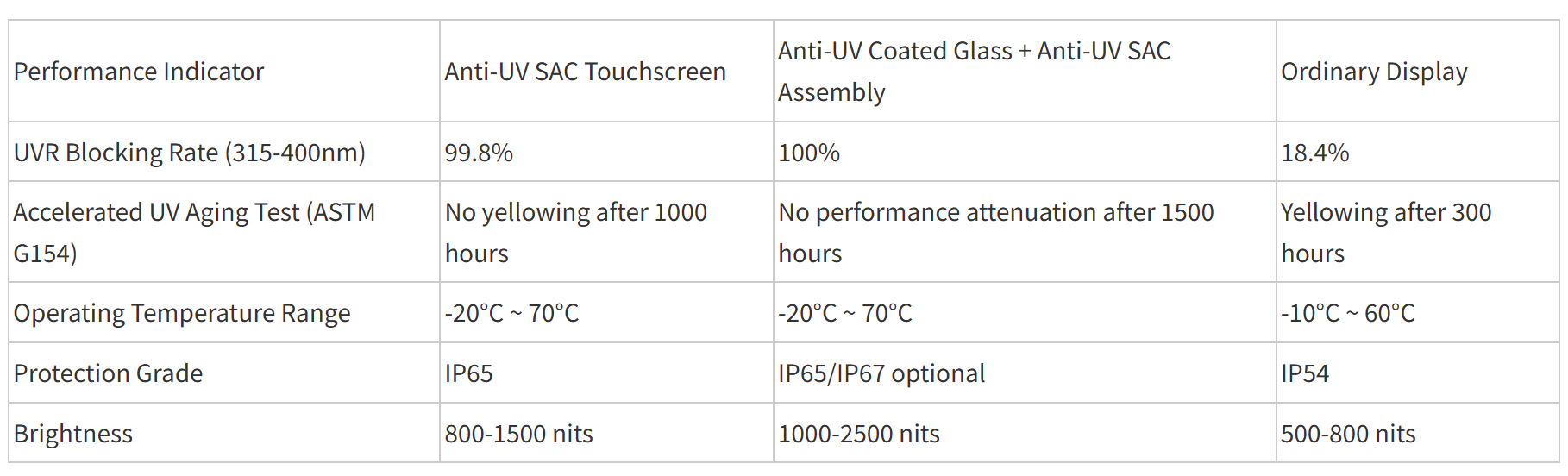 Why Choose DINGTouch Anti-UV <a href=https://www.szdingtouch.com/new/touchscreen.html target='_blank'>touchscreen</a> for Your Industrial HMI/IPC
