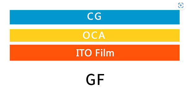 G+G vs G+F vs On-Cell vs In-Cell Touch Technology | Complete Comparison Guide | DINGTouch