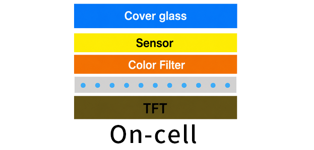 G+G vs G+F vs On-Cell vs In-Cell Touch Technology | Complete Comparison Guide | DINGTouch