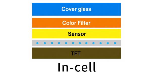 G+G vs G+F vs On-Cell vs In-Cell Touch Technology | Complete Comparison Guide | DINGTouch