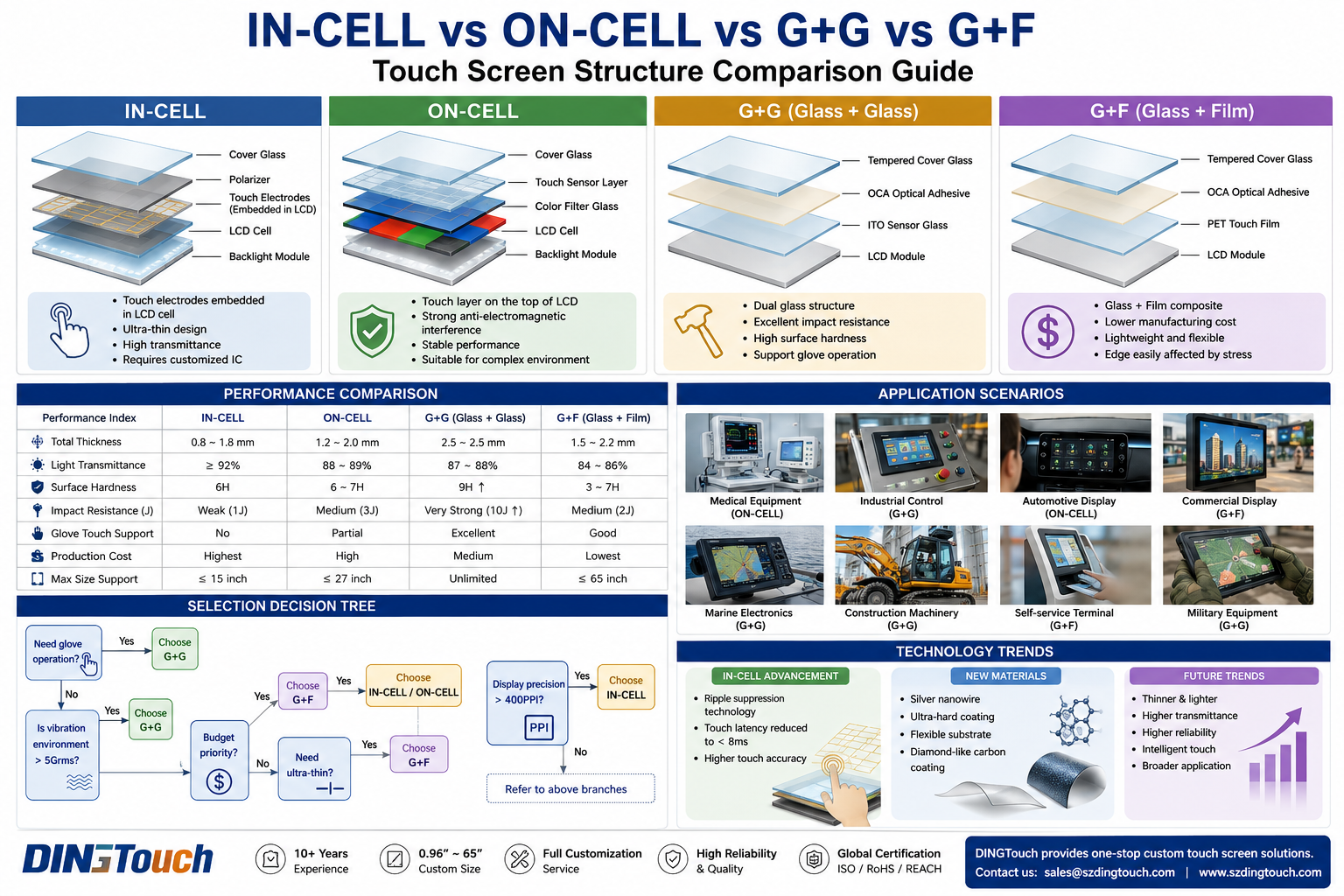 IN-CELL vs ON-CELL vs G+G vs G+F: Complete Touch Screen Structure Comparison