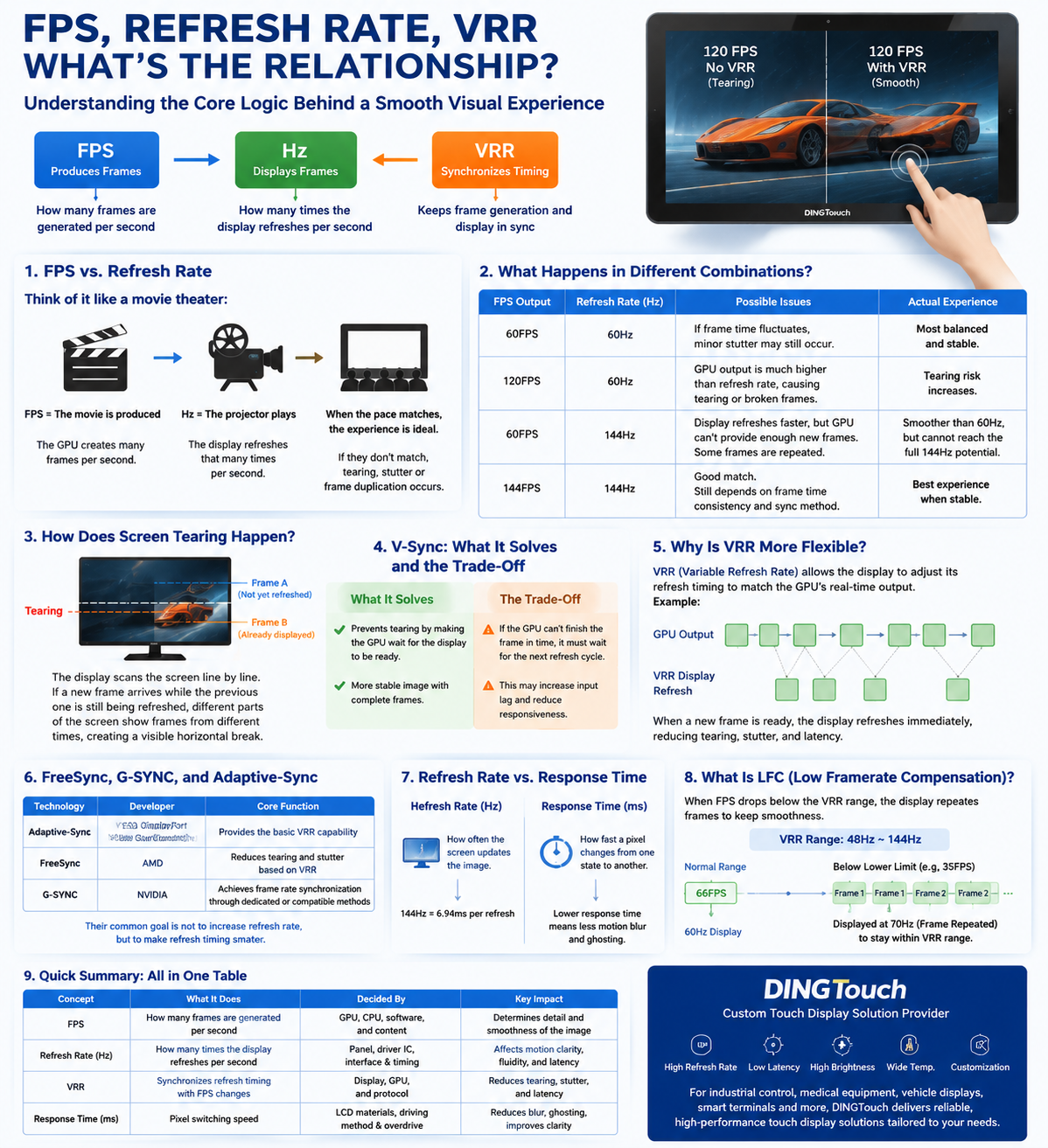 FPS, Refresh Rate, and VRR FPS, Refresh Rate, and VRR: What Is the Relationship? A Complete Guide to Display Smoothness | DINGTouch Display Technology Insight When selecting monitors, industrial displays, gaming screens, or smart terminal displays, users often see parameters such as 60Hz, 120Hz, 144Hz, 240Hz, FPS, FreeSync, G-SYNC, and VRR.