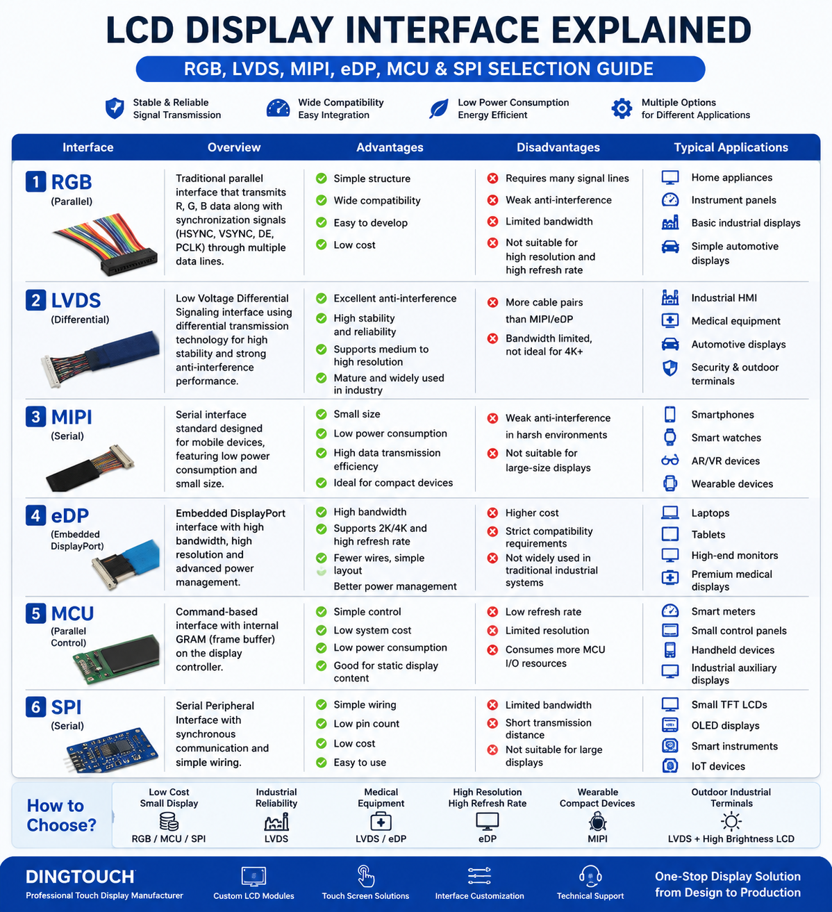 LCD Display Interface Explained RGB, LVDS, MIPI, eDP, MCU & SPI Selection Guide