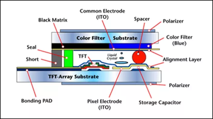 TFT-LCD Display Interface and Backlight Technology Explained
