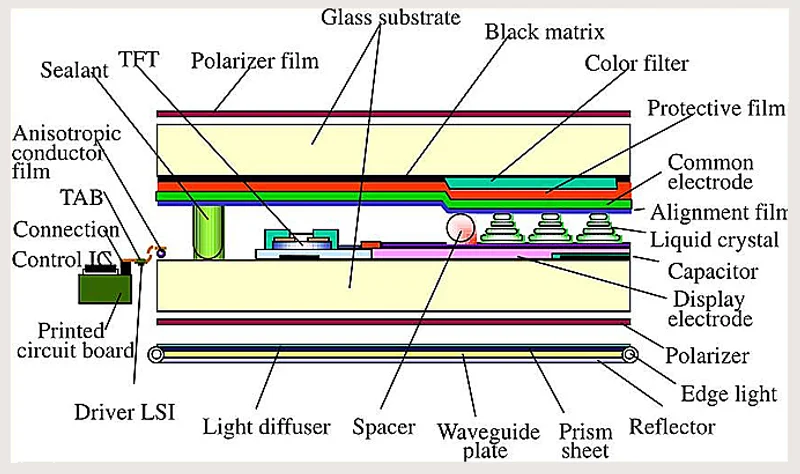 TFT-LCD Display Interface and Backlight Technology Explained