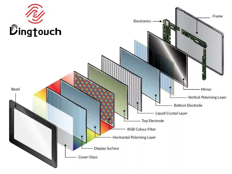 TFT-LCD Display Interface and Backlight Technology Explained