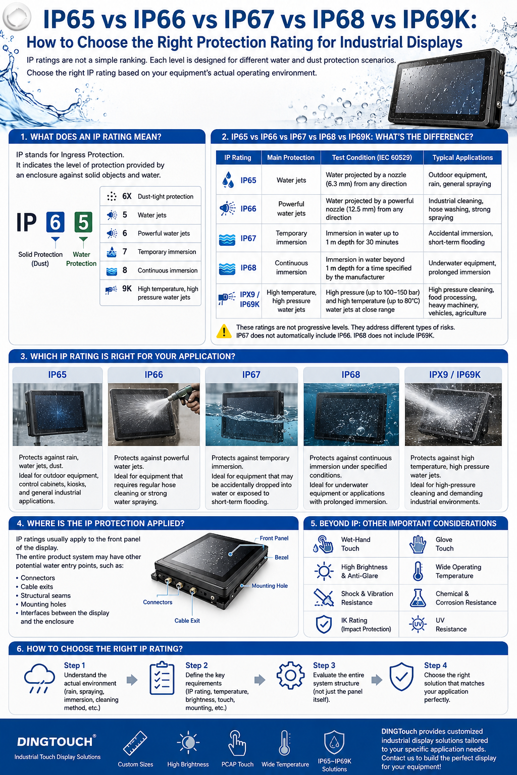 IP65 vs IP66 vs IP67 vs IP68 vs IP69K How to Choose the Right Protection Rating for Industrial Displays