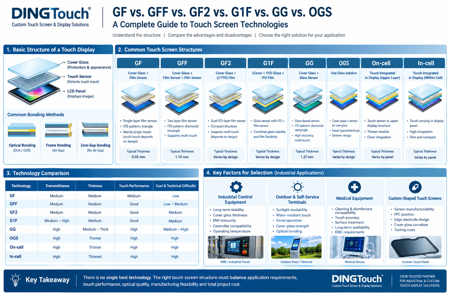GF vs. GFF vs. GF2 vs. G1F vs. GG vs. OGS: A Complete Guide to Touch Screen Technologies