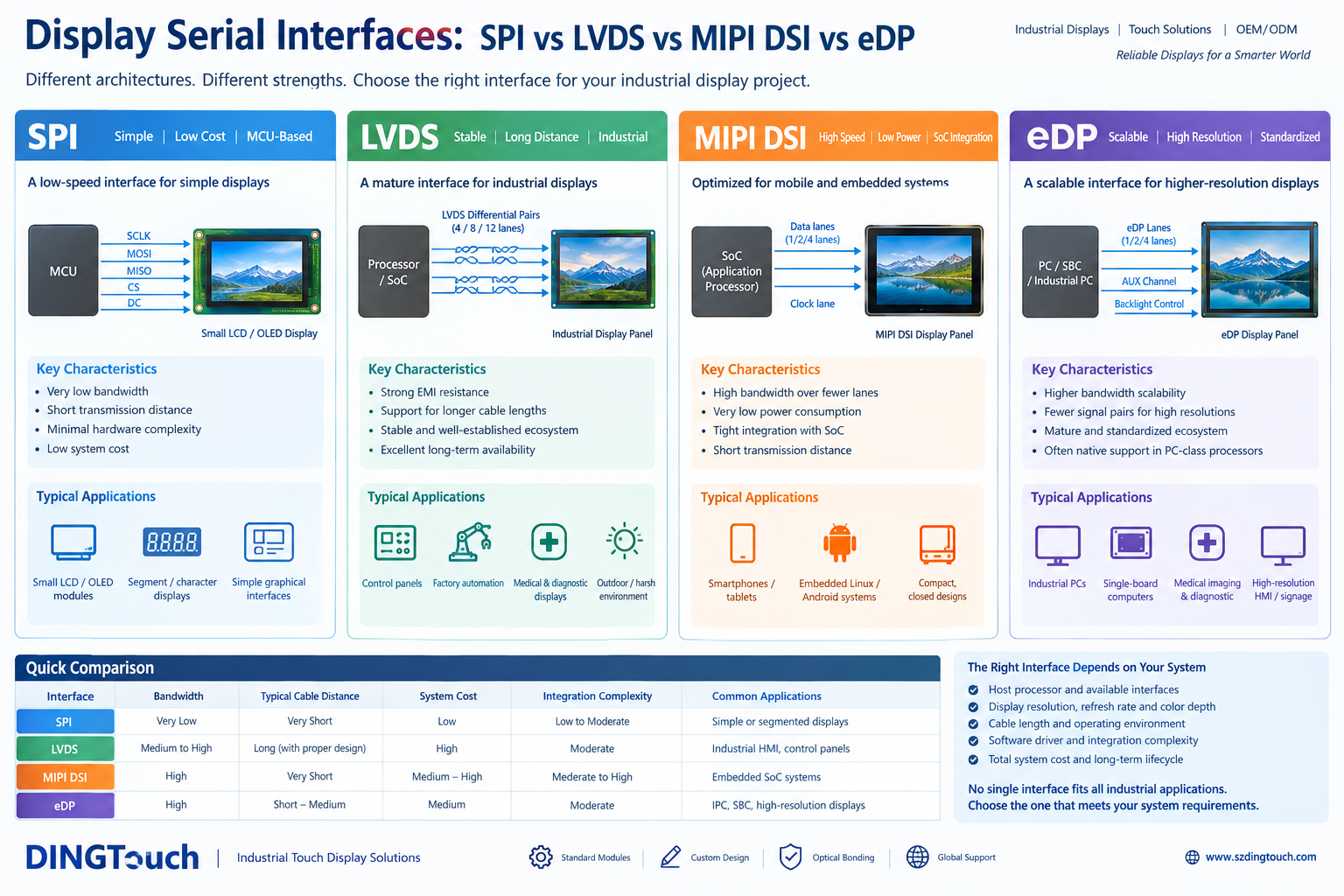 Display Serial Interfaces: SPI vs LVDS vs MIPI DSI vs eDP